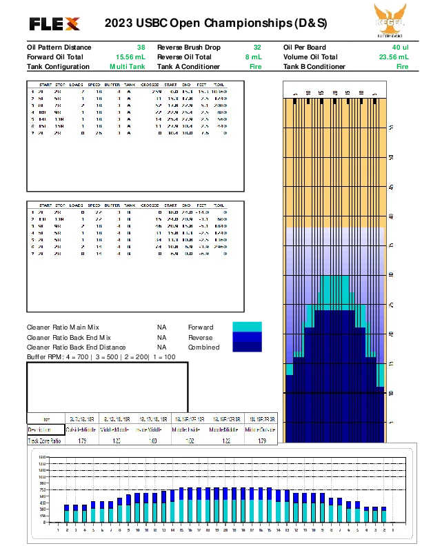 2023 USBC Open Championships minors lane pattern